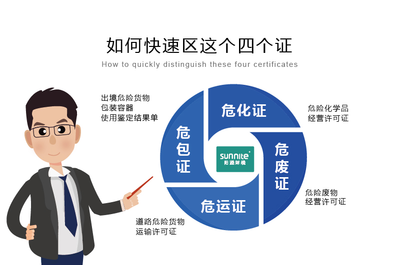 如何快速區(qū)分?；C、危廢證、危運(yùn)證、危包證呢