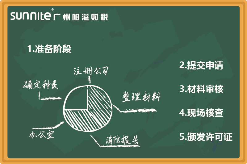 最新無倉儲危化證辦理指南